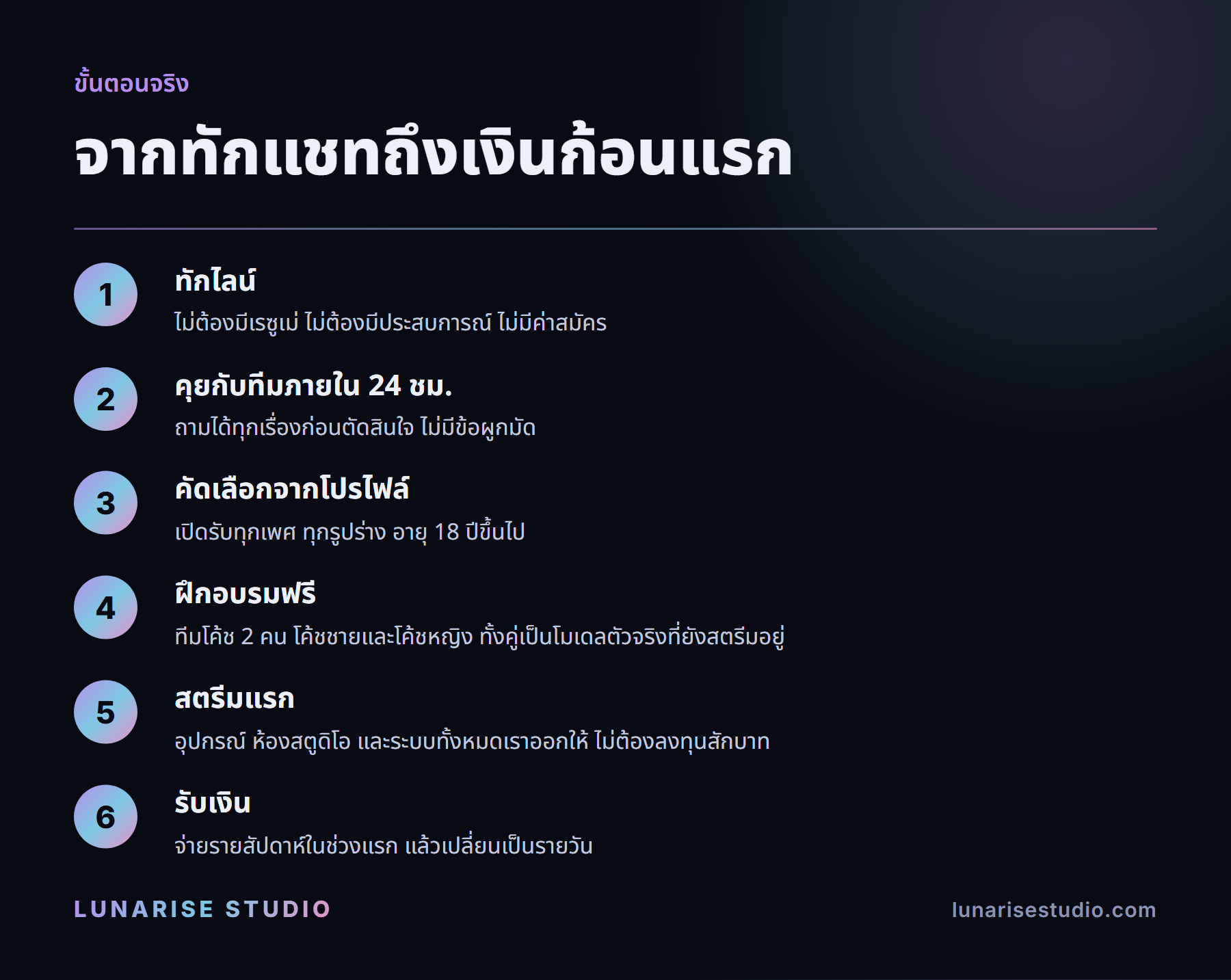 แผนภาพ 6 ขั้นตอนการสมัครงานสตรีมเมอร์กับ LunaRise Studio ตั้งแต่ทักไลน์จนถึงรับเงินก้อนแรก